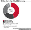 Global share of profits main