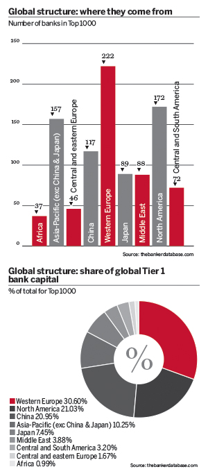 Global structure share of global Tier 1 bank capital