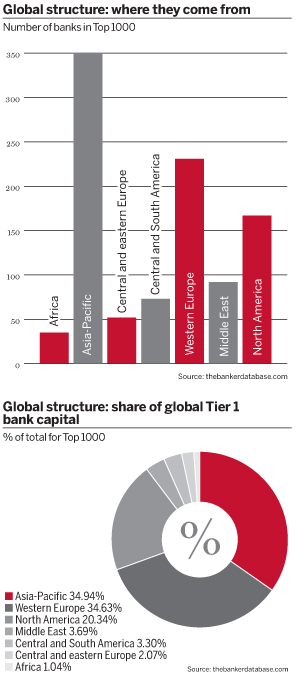 Global structure: where they come from; Global structure: share of global Tier 1 bank capital
