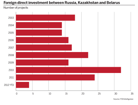 Graph - Russia, Kazakhstan and Belarus open economic borders