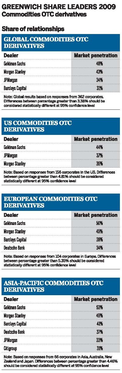 Greenwich share leaders 2009 - Commodities OTC derivatives / Share of relationships