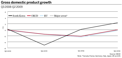 Gross domestic product growth (Q3 2008-Q2 2009)