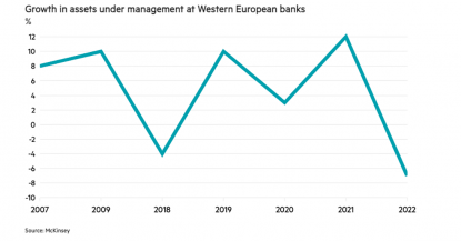 Growth in assets at Western European banks