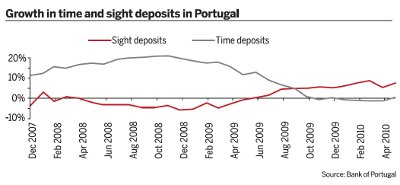 Growth in time and sight deposits in Portugal