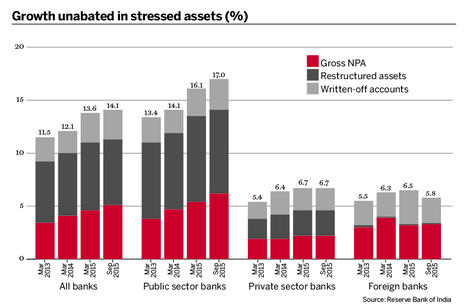 Growth unabated in stressed assets