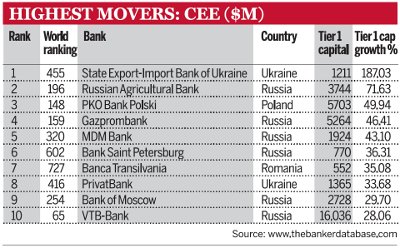 Highest movers: CEE ($m)