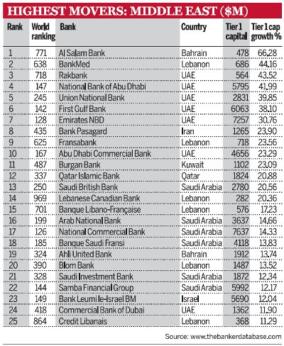 Highest movers: Middle East ($m)