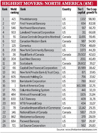 Highest movers: North America ($m)