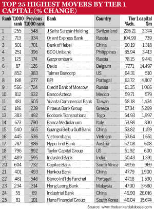Top 25 highest movers by Tier 1 capital