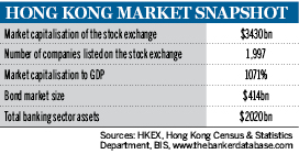 Hong Kong market snapshot