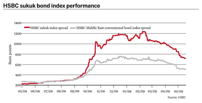 HSBC sukuk bond index performance