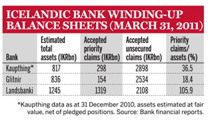 Icelandic bank winding-up balance sheets