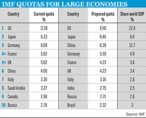 IMF quotas for large economies