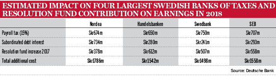 Impact on Swedish banks