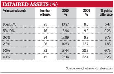 Impaired assets (%)