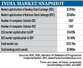 India market snapshot