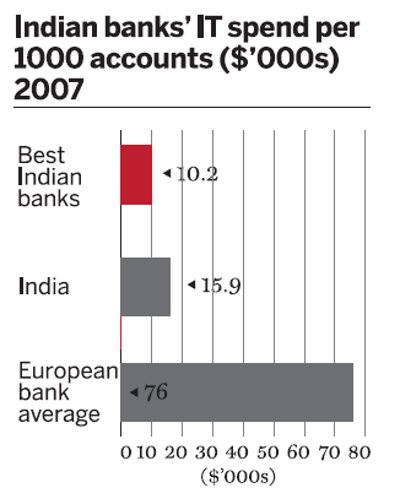 Indian banks\' IT spend per 1000 accounts ($\'000s) 2007