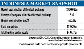 Indonesia market snapshot
