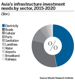 Infrastructure needs in Asia by sector