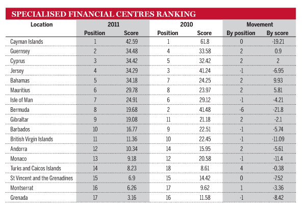 International Finance Centres Ranking