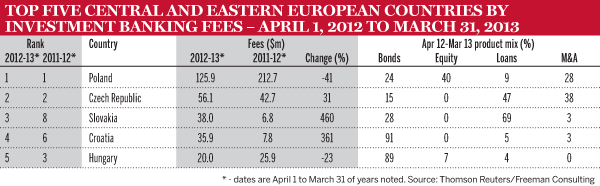 Top five Central and Eastern European Countries by Investment Banking Fees – April 1, 2012 to March 31, 2013