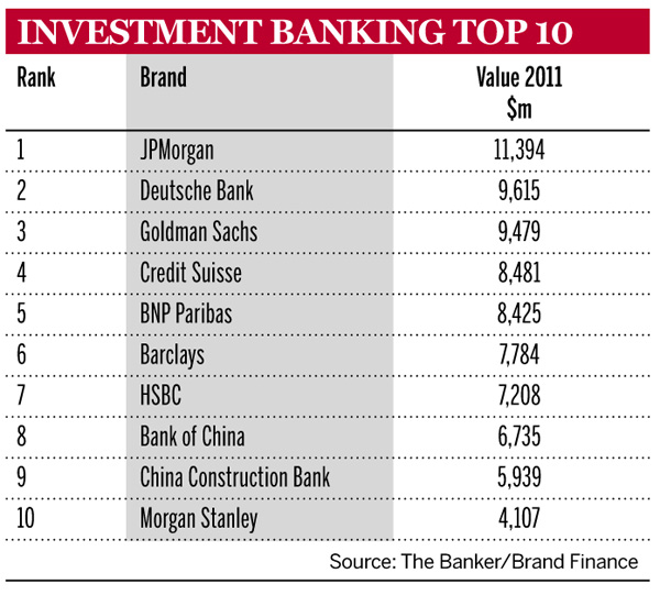 Investment banking Top 10