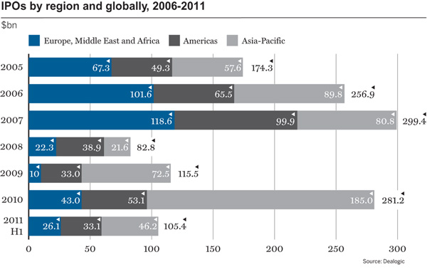IPOS by region and globally 2006-2011