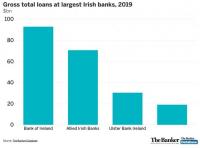 irish banks