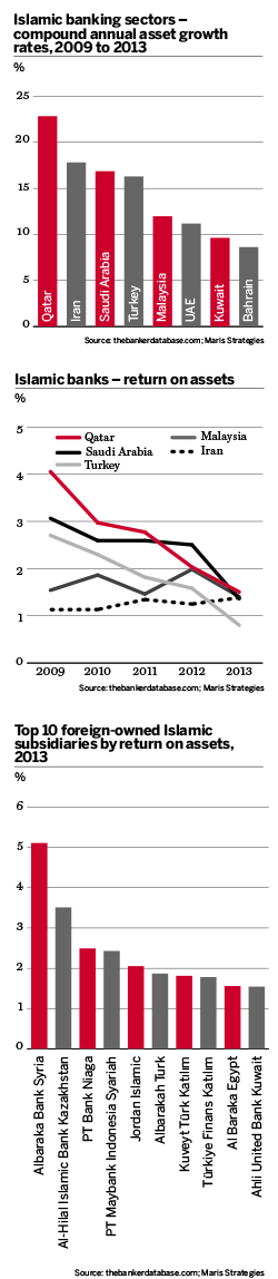 Islamic banking sectors by growth rate