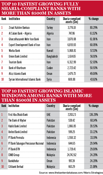 Islamic finance chart 2