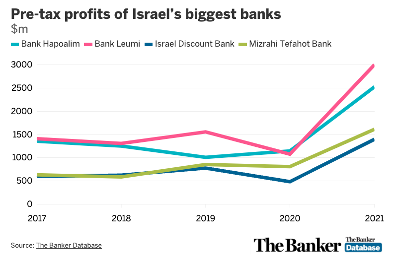 Israel banks 0702