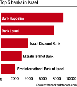 Israel top 5 banks