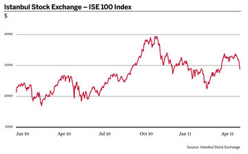 Istanbul Stock Exchange ISE -100 Index
