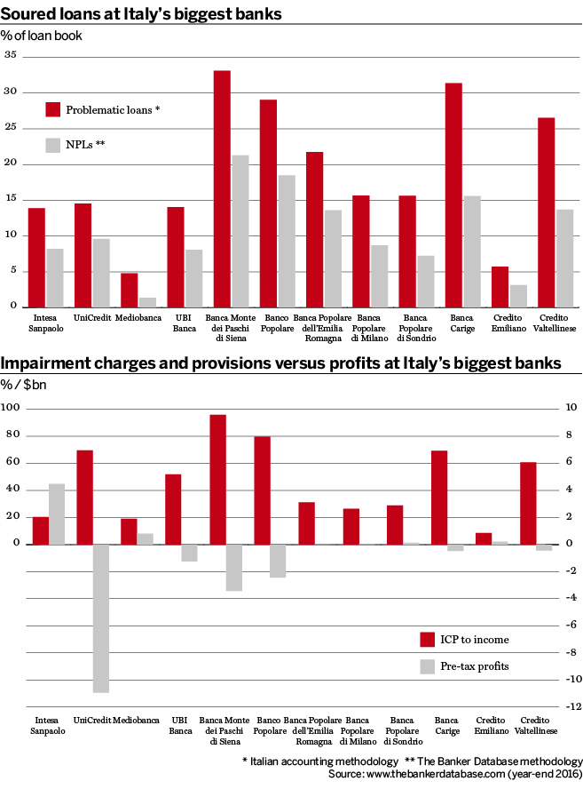 Italy's biggest banks 0817