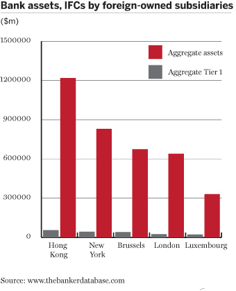 Bank assets, IFCs by foreign-owned subsidiaries