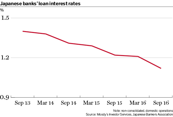 Japan banks interest rates