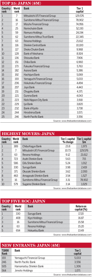 Top 25: Japan; Highest movers: Japan; Top five ROC: Japan; New entrants: Japan