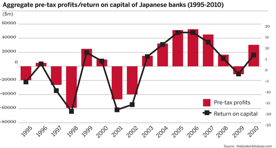 Japanese banks profit and loss