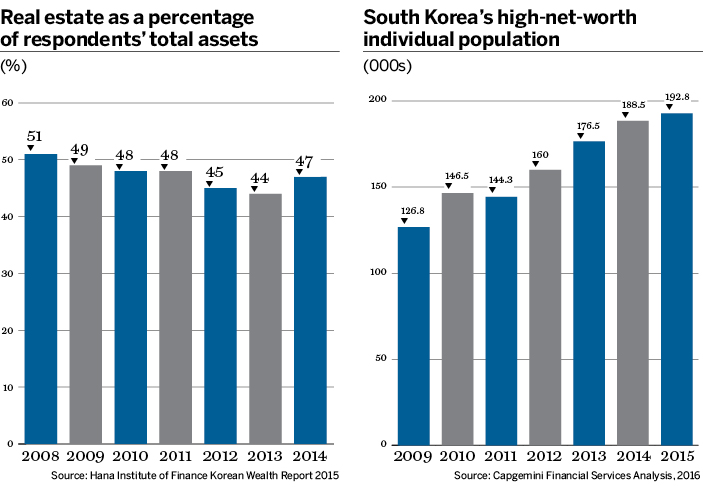 Korea wealth management charts