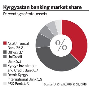 Kyrgyzstan banking market share - Percentage of total assets
