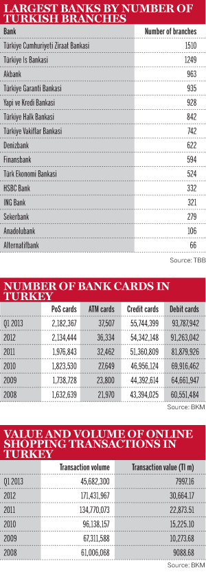 Largest banks by number of Turkish branches