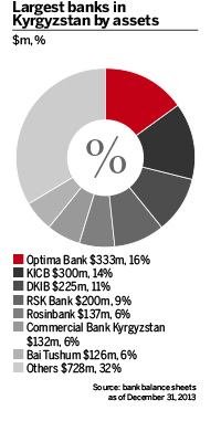 Largest banks in Kyrgyzstan by assets