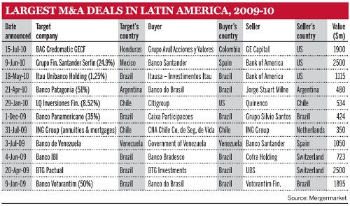Largest M&A deals in Latin America, 2009-10
