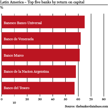 Latin America top banks by ROC