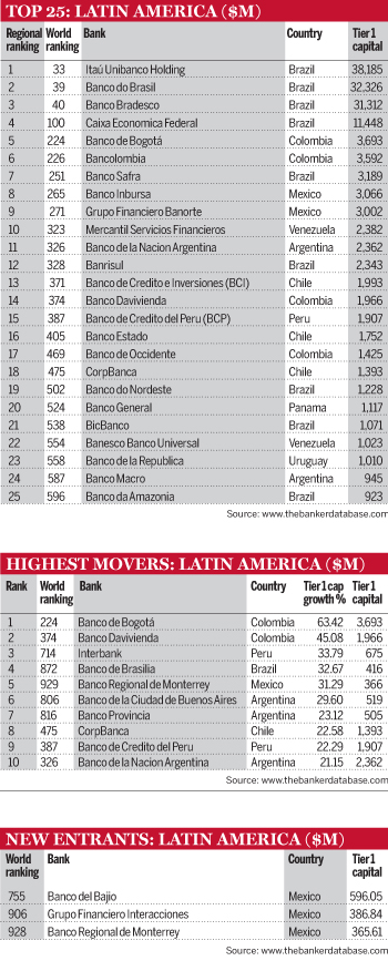 Latin America: Where Next for Bradesco?