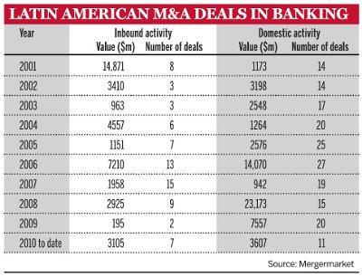 Latin American M&A deals in banking