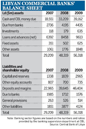 Libyan commercial banks\' balance sheet