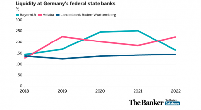 Liquidity at Germany's federal state banks
