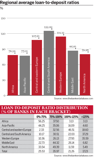 Regional average loan-to-deposit ratios; Loan-to-deposit ratio distribution