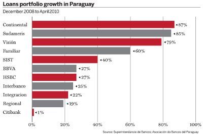 Loans portfolio growth in Paraguay